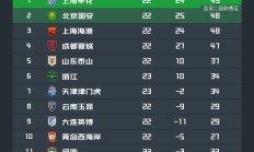 开云下载-包含广州恒大客场大胜，稳坐中超积分榜首位的词条