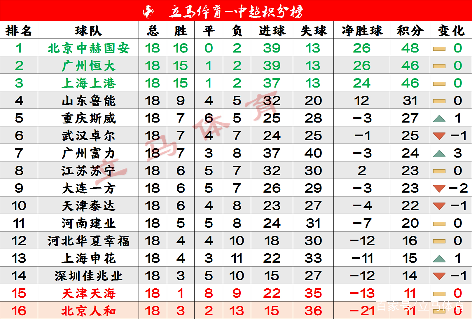 包含广州恒大客场大胜，稳坐中超积分榜首位的词条