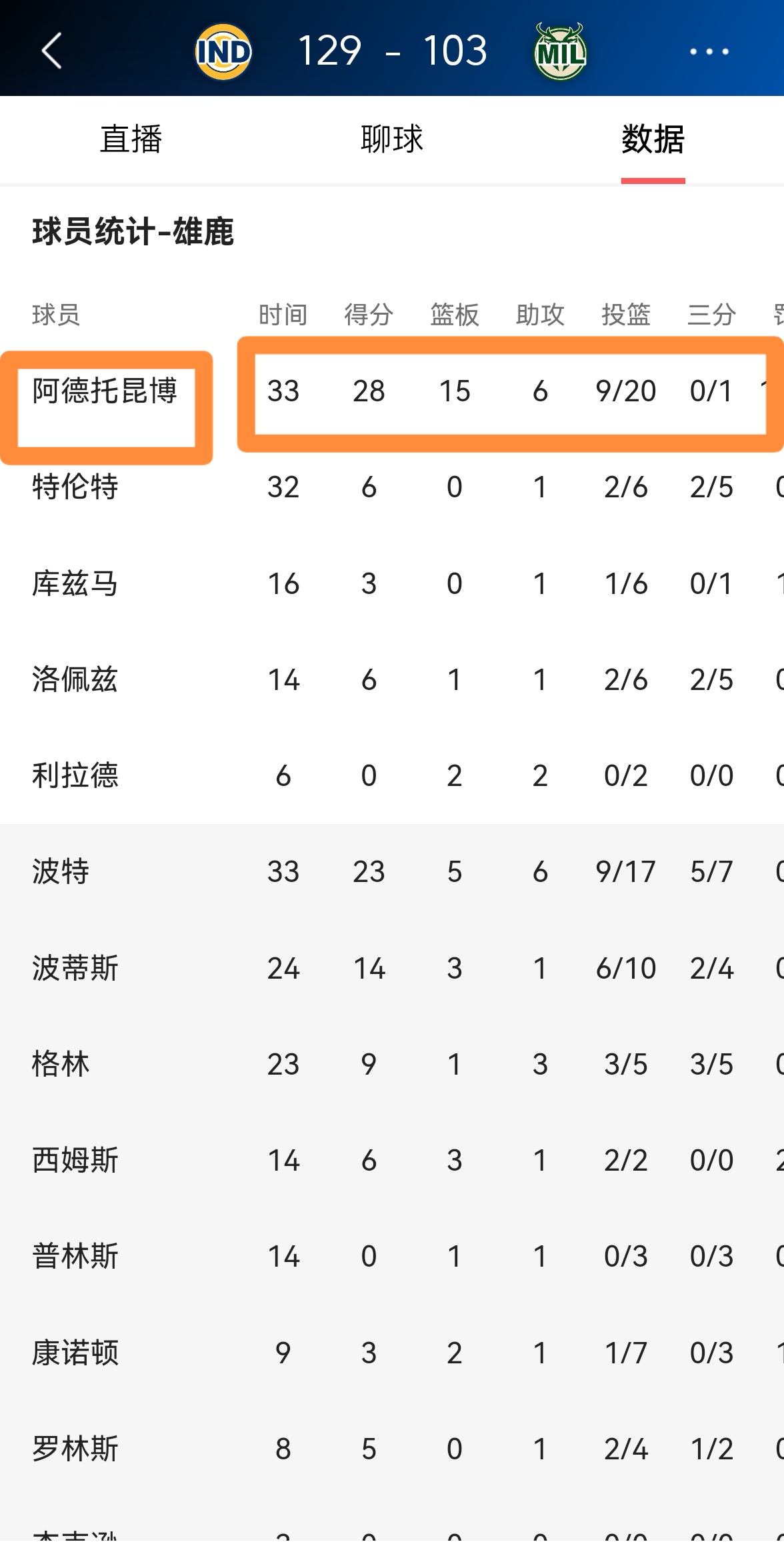 雄鹿客场惨败:字母哥努力无果遭遇惨败无缘夺胜 雄鹿客场惨败:字母哥努力无果遭遇惨败无缘夺胜