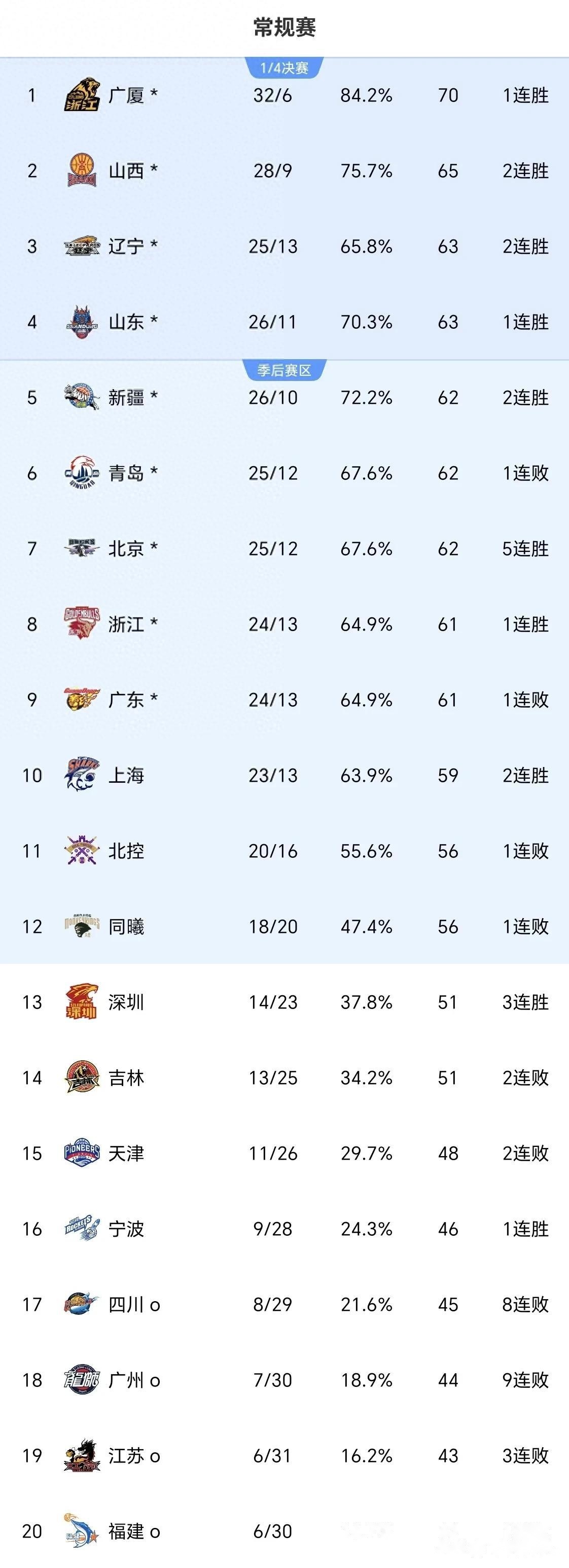 本周CBA联赛焦点战落幕，结果惊艳球迷