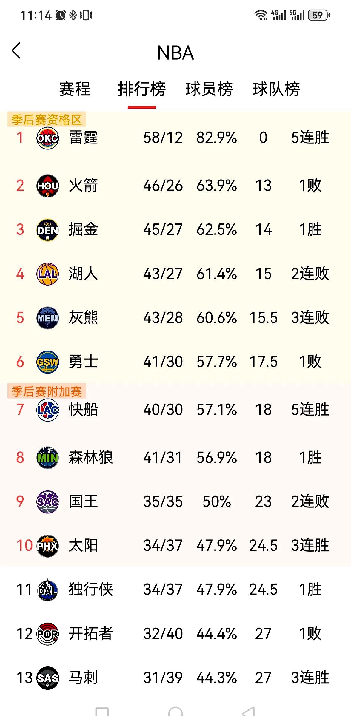 火箭客场大胜湖人追平系列赛