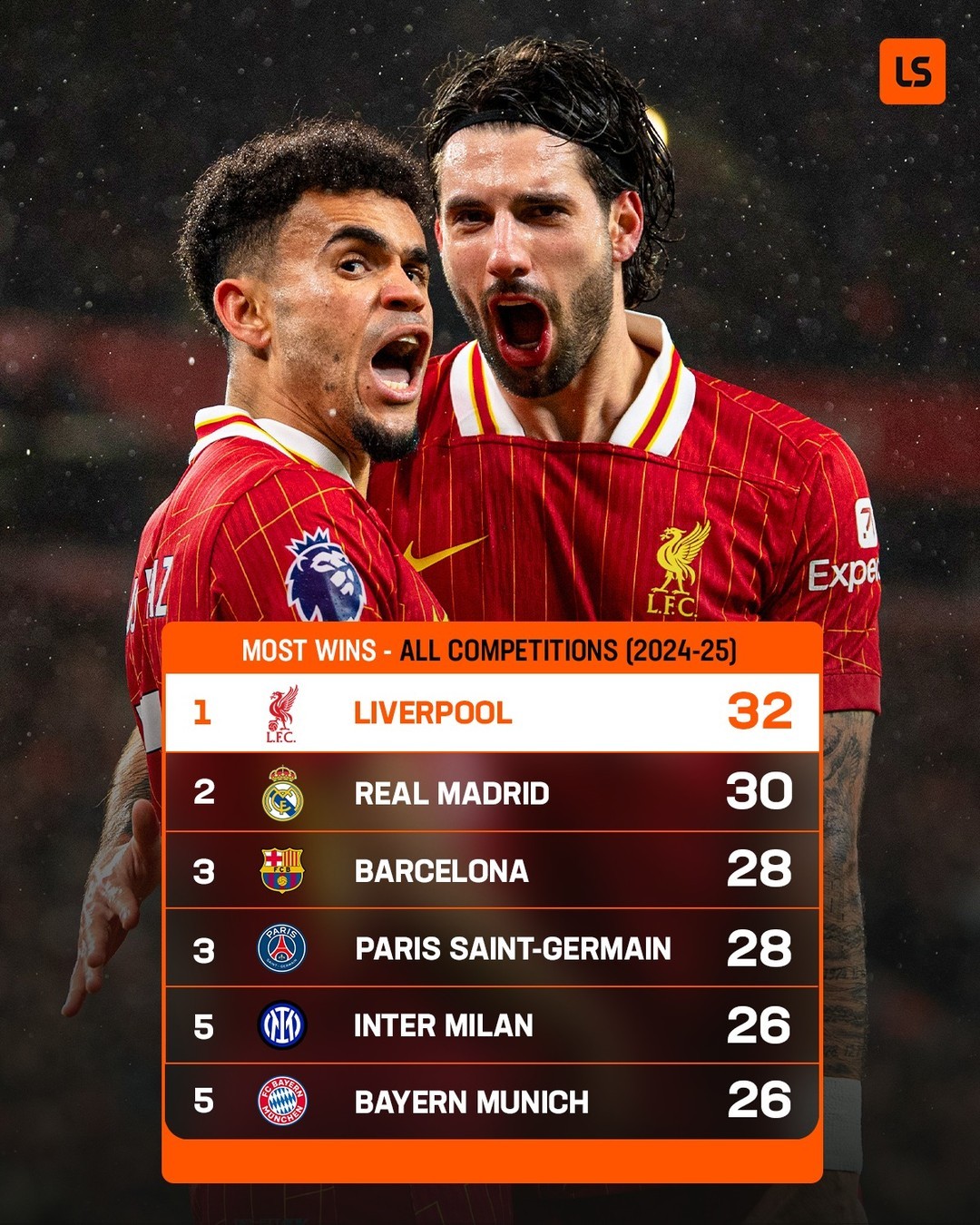 利物浦客场大胜西汉姆联，确保领跑